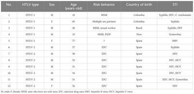 HTLV infection in persons with sexually transmitted diseases in Spain